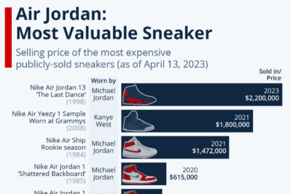 most bought jordans