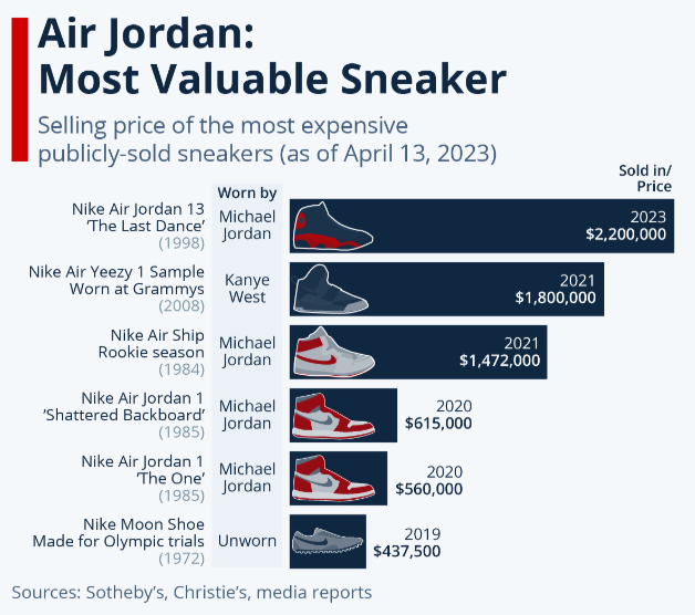 most bought jordans