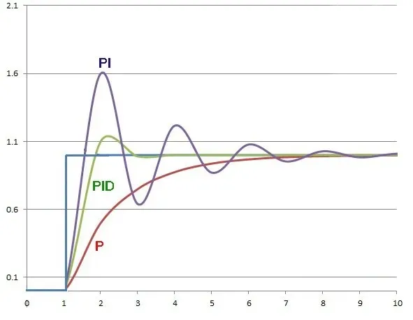 pıd nedir pc